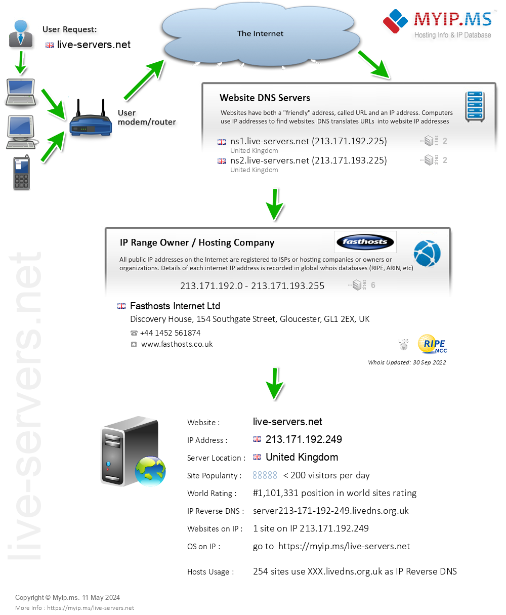Live-servers.net - Website Hosting Visual IP Diagram