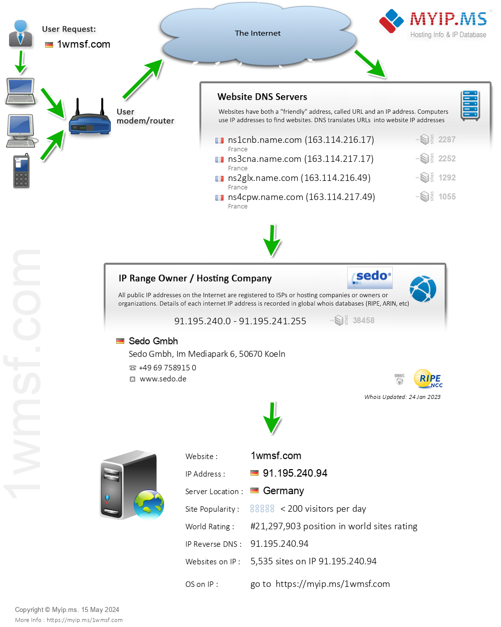 1wmsf.com - Website Hosting Visual IP Diagram