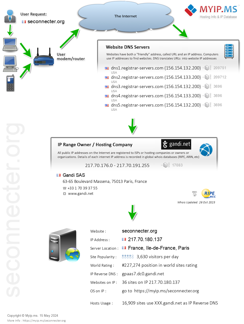 Seconnecter.org - Website Hosting Visual IP Diagram