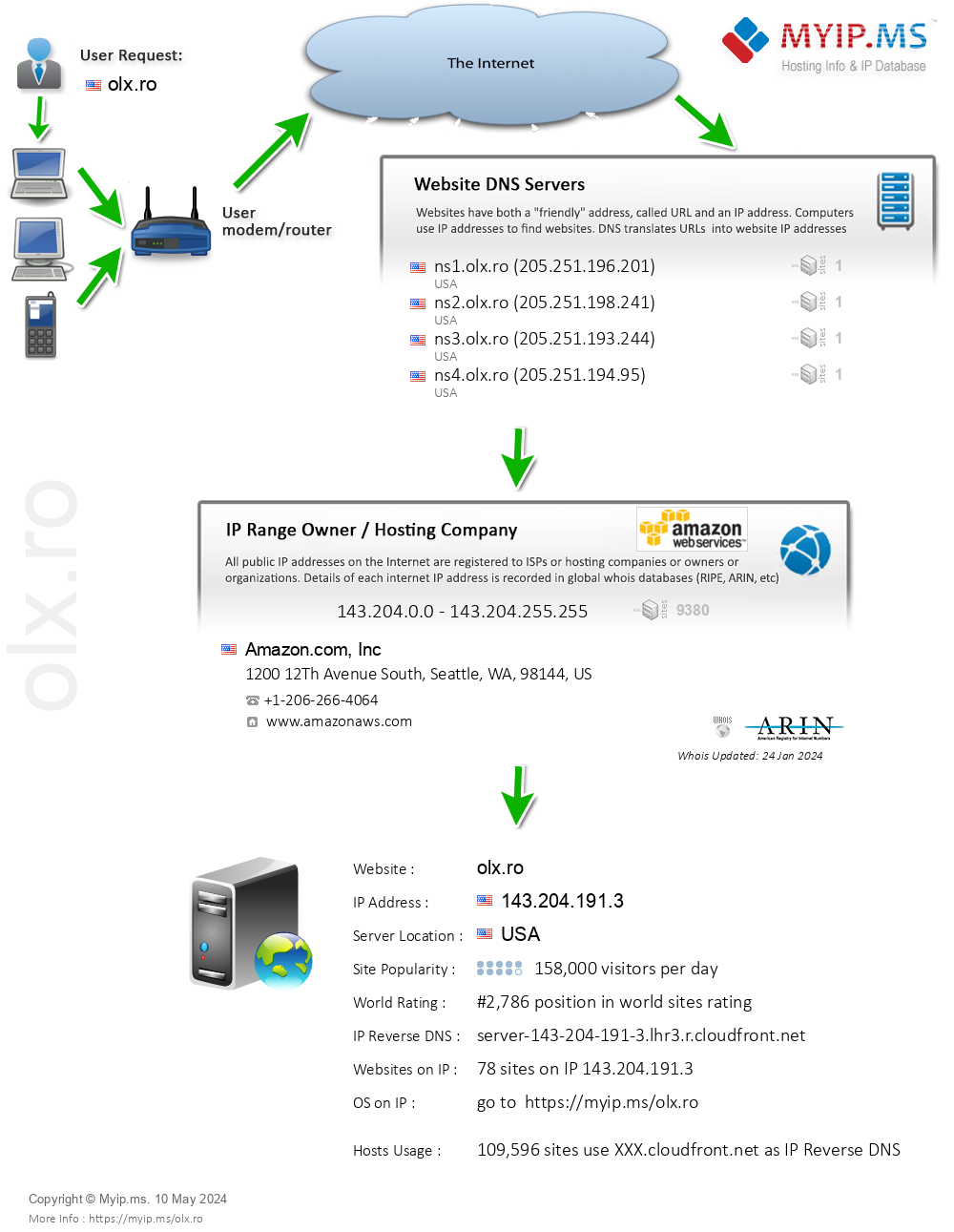 Olx.ro - Website Hosting Visual IP Diagram