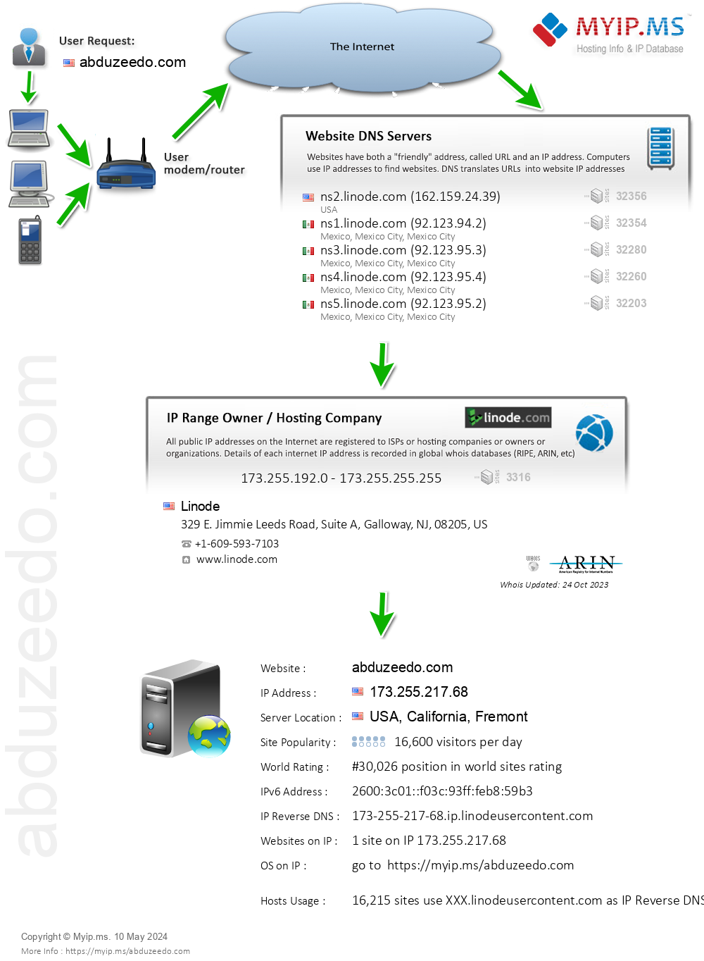 Abduzeedo.com - Website Hosting Visual IP Diagram