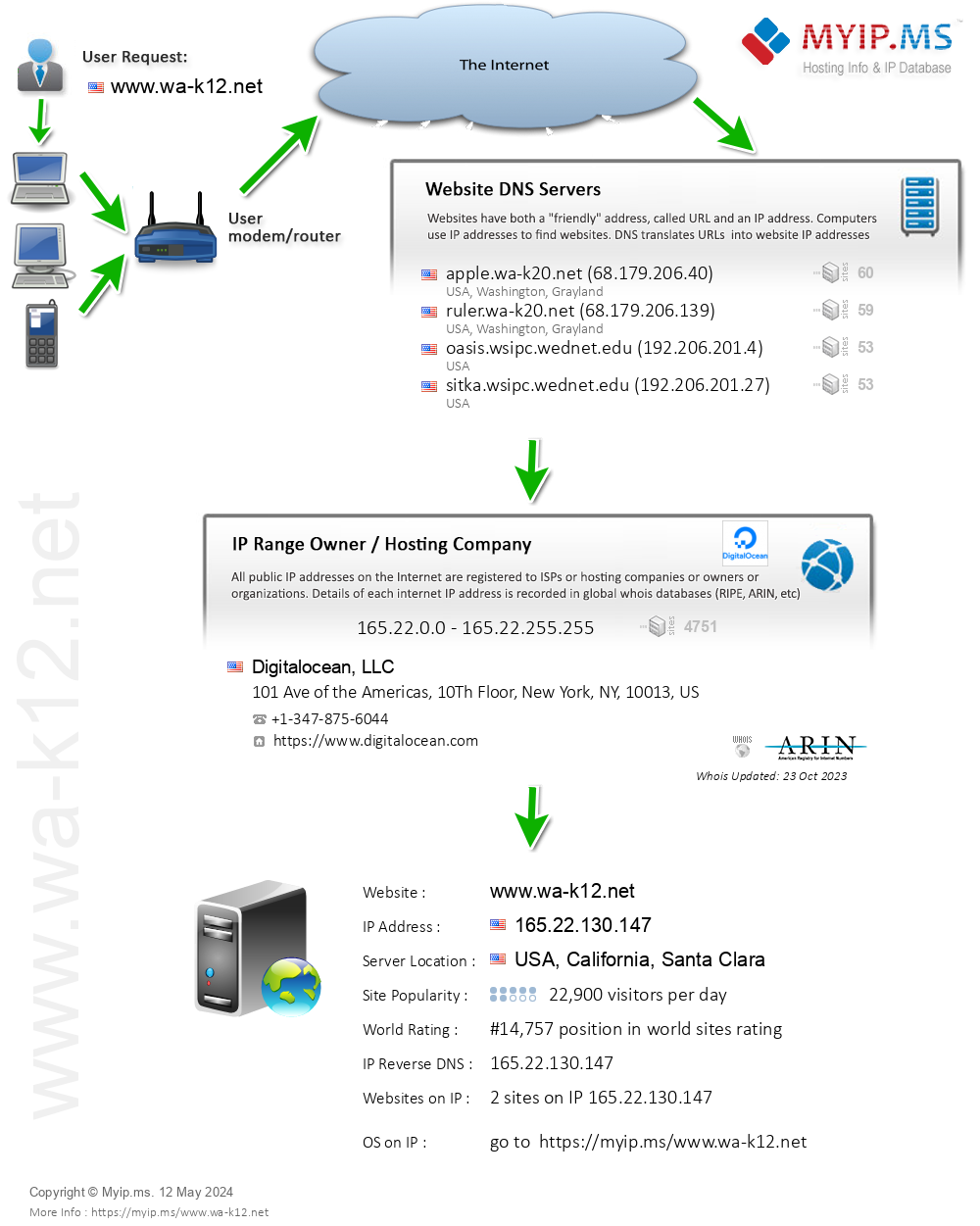 Wa-k12.net - Website Hosting Visual IP Diagram