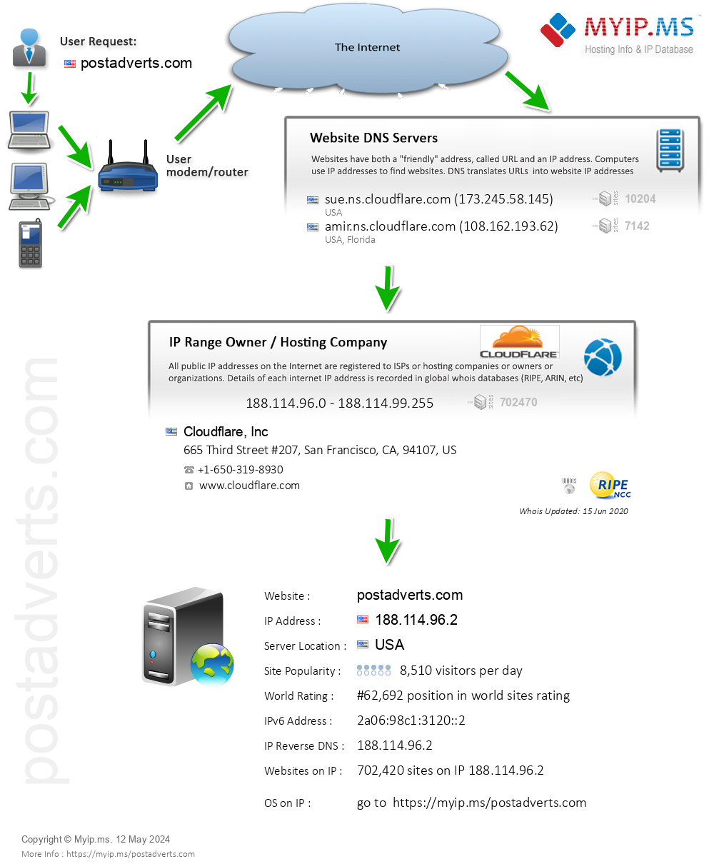 Postadverts.com - Website Hosting Visual IP Diagram
