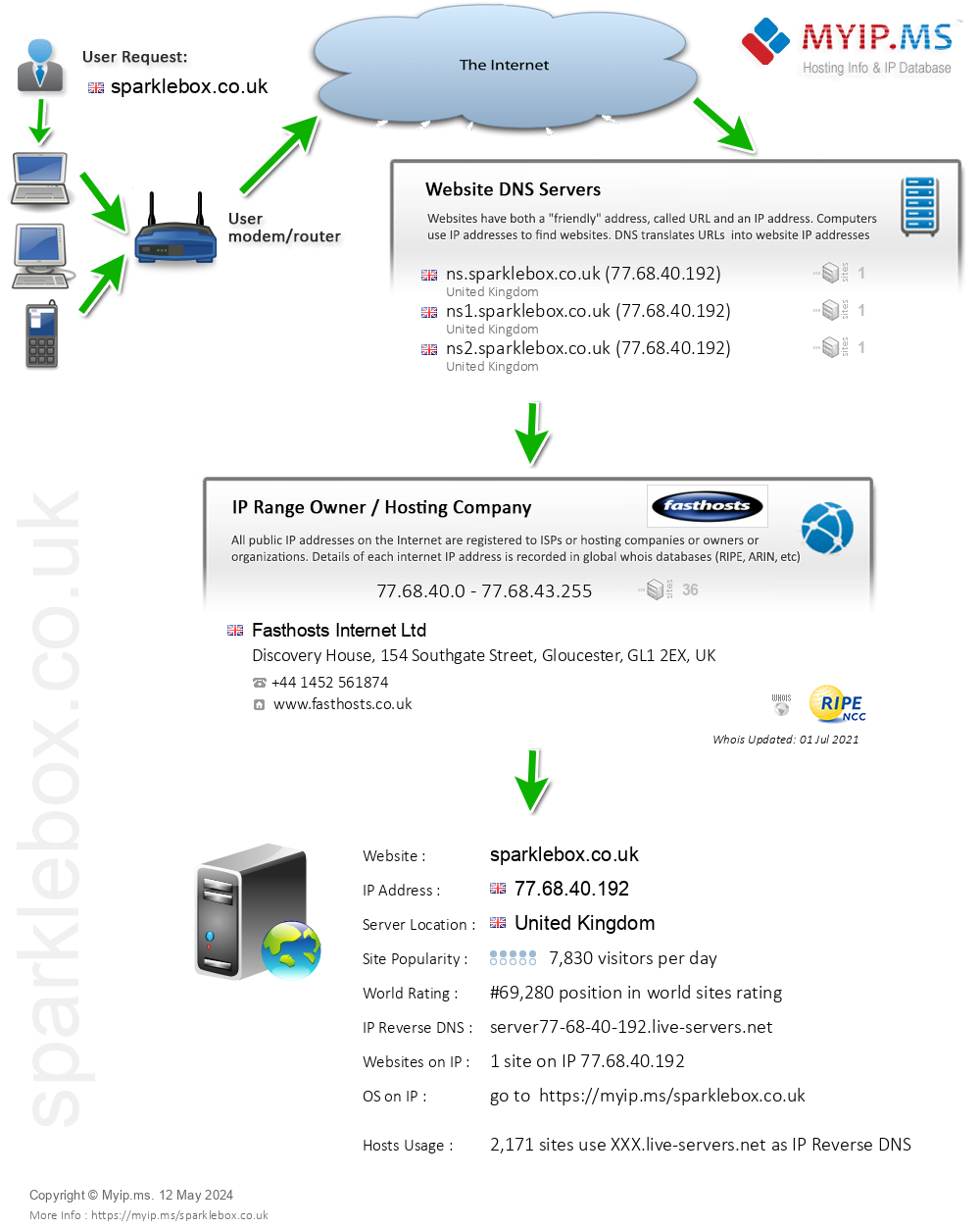 Sparklebox.co.uk - Website Hosting Visual IP Diagram