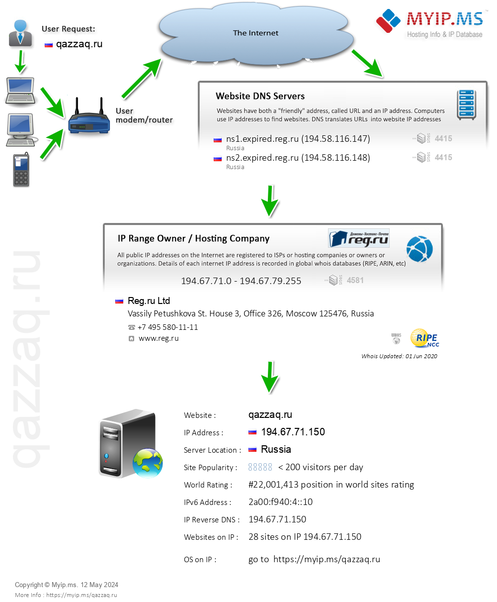 Qazzaq.ru - Website Hosting Visual IP Diagram