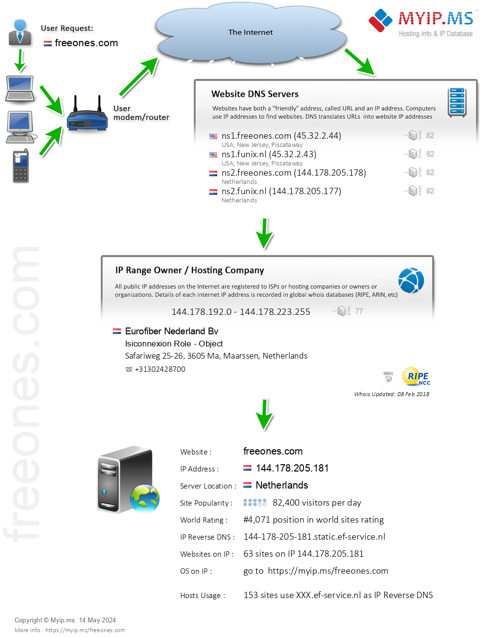Freeones.com - Website Hosting Visual IP Diagram