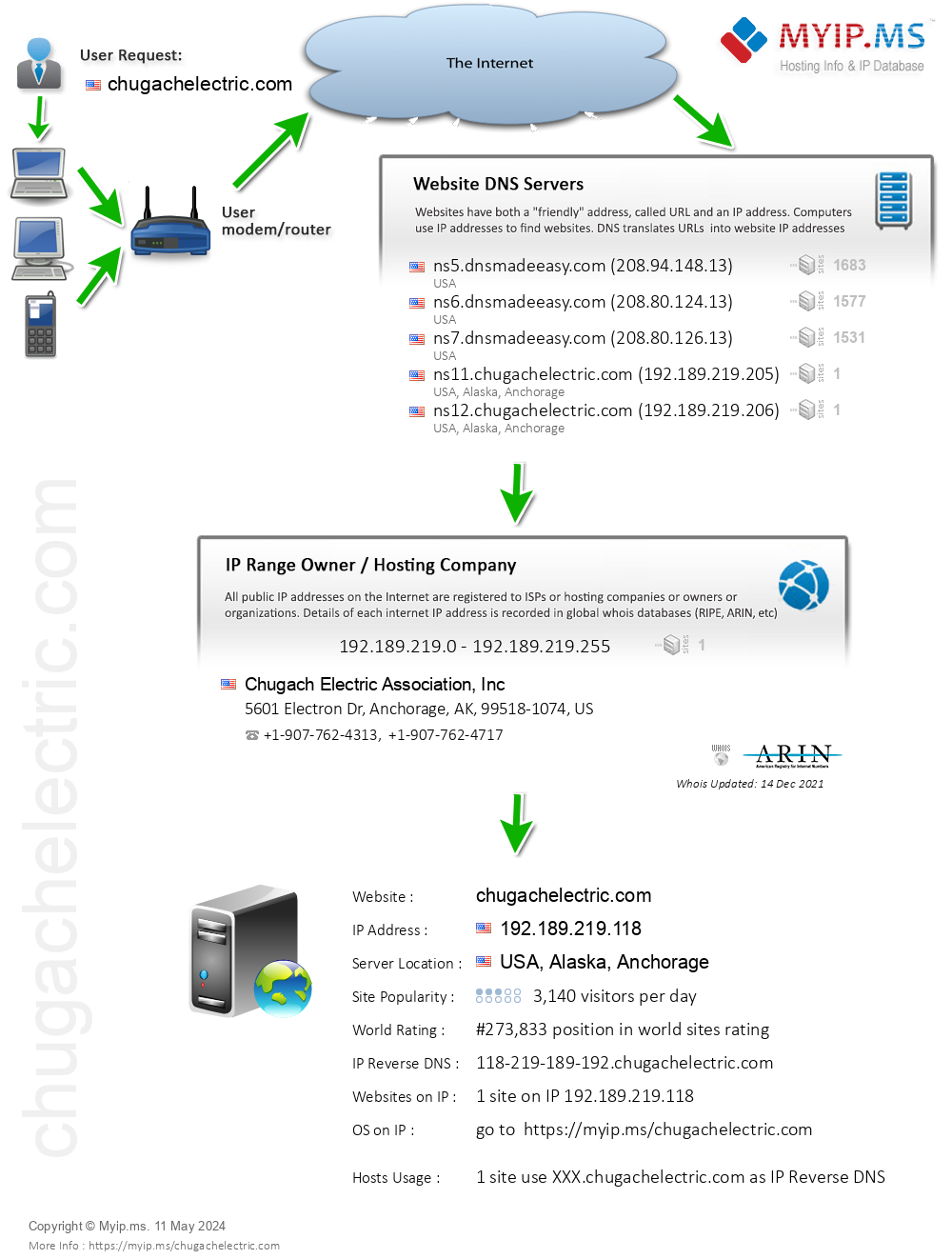 Chugachelectric.com - Website Hosting Visual IP Diagram