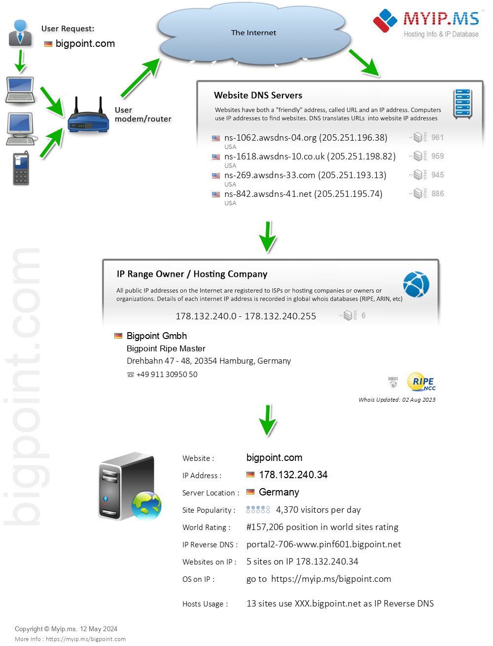 Bigpoint.com - Website Hosting Visual IP Diagram