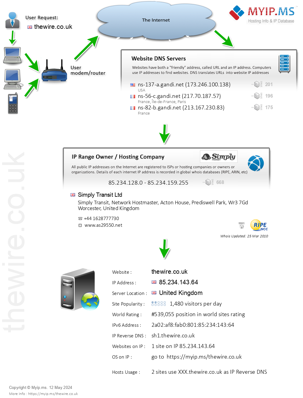 Thewire.co.uk - Website Hosting Visual IP Diagram