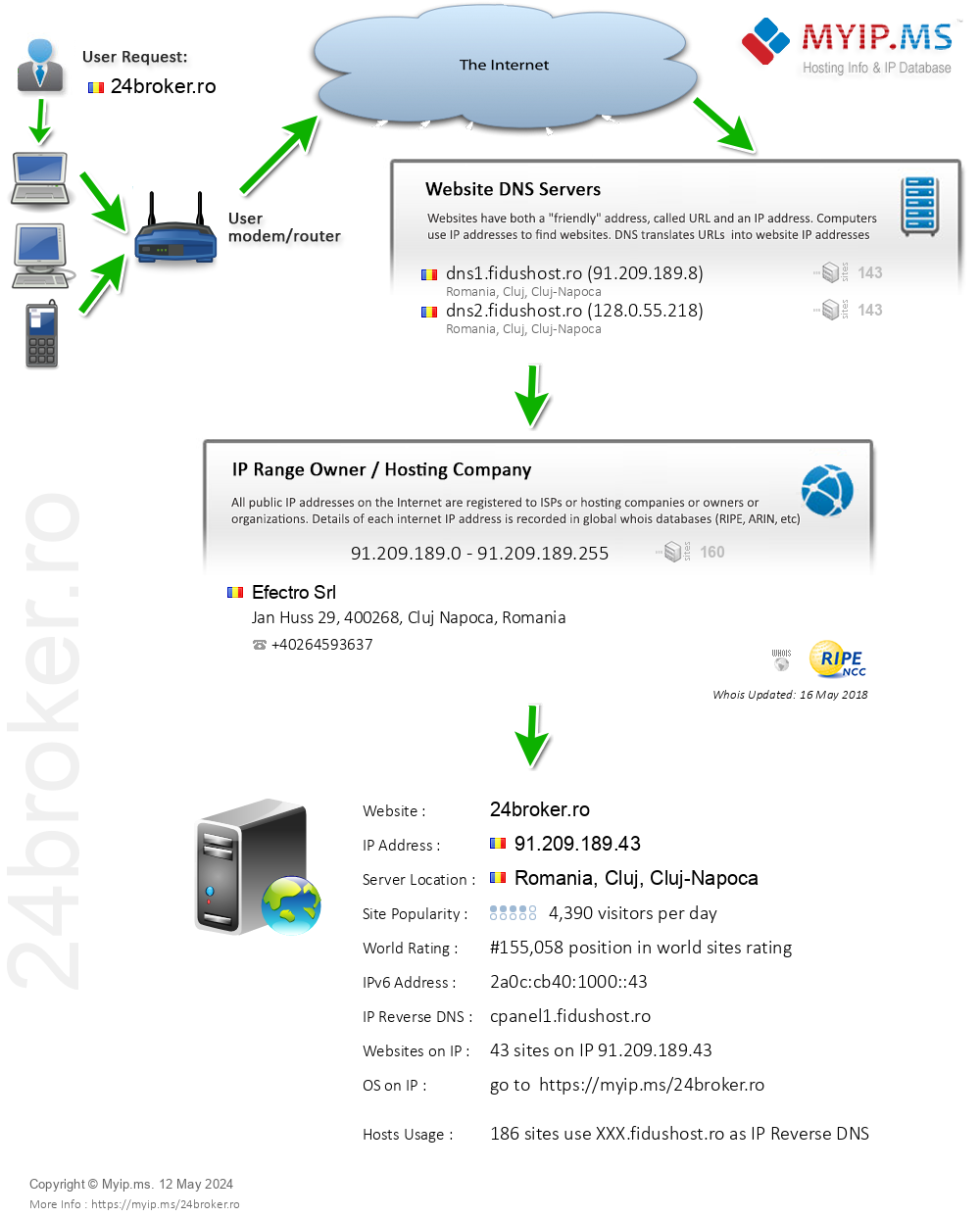 24broker.ro - Website Hosting Visual IP Diagram