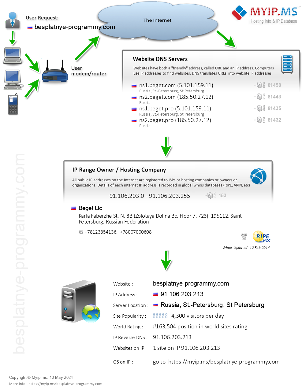 Besplatnye-programmy.com - Website Hosting Visual IP Diagram