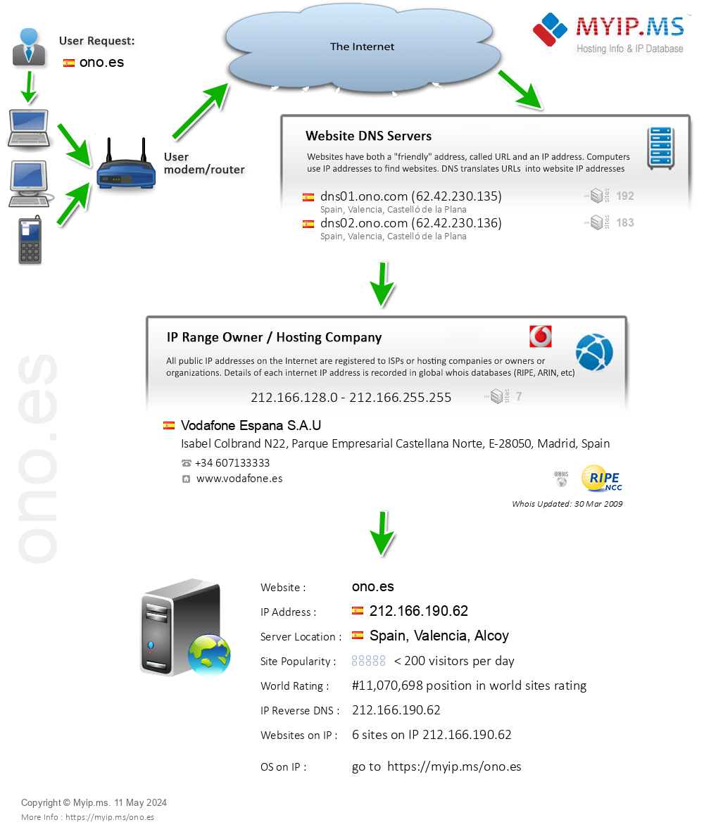 Ono.es - Website Hosting Visual IP Diagram