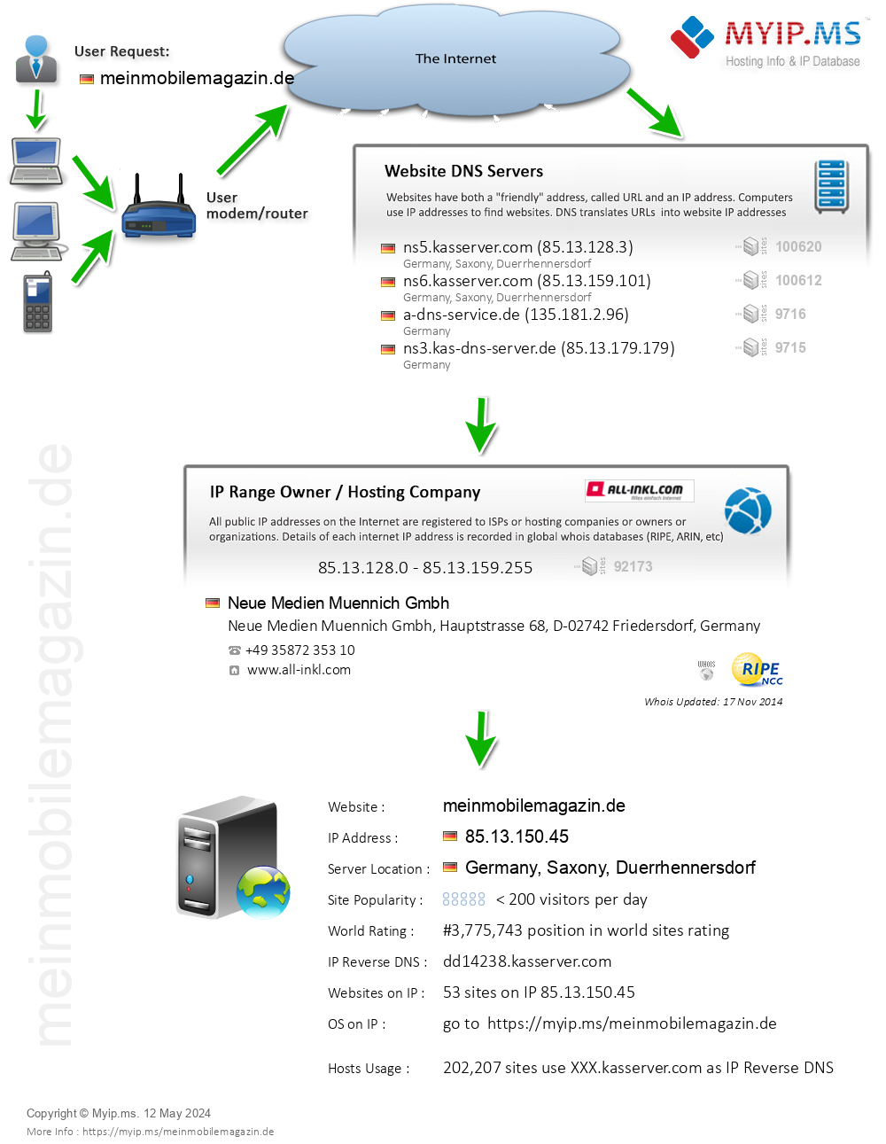 Meinmobilemagazin.de - Website Hosting Visual IP Diagram