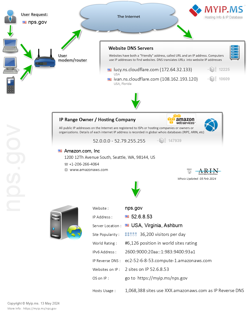 Nps.gov - Website Hosting Visual IP Diagram