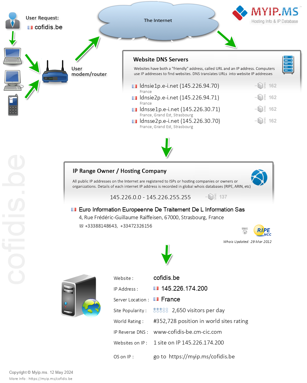 Cofidis.be - Website Hosting Visual IP Diagram