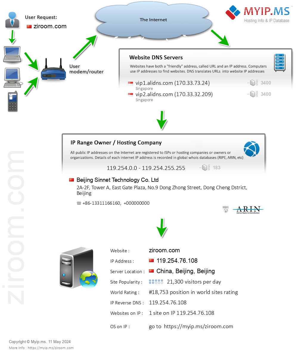 Ziroom.com - Website Hosting Visual IP Diagram