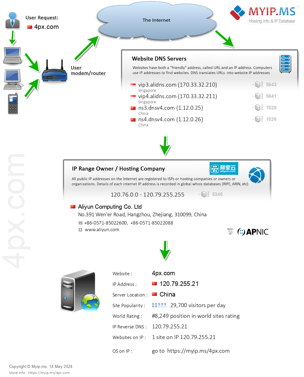 4px.com - Website Hosting Visual IP Diagram