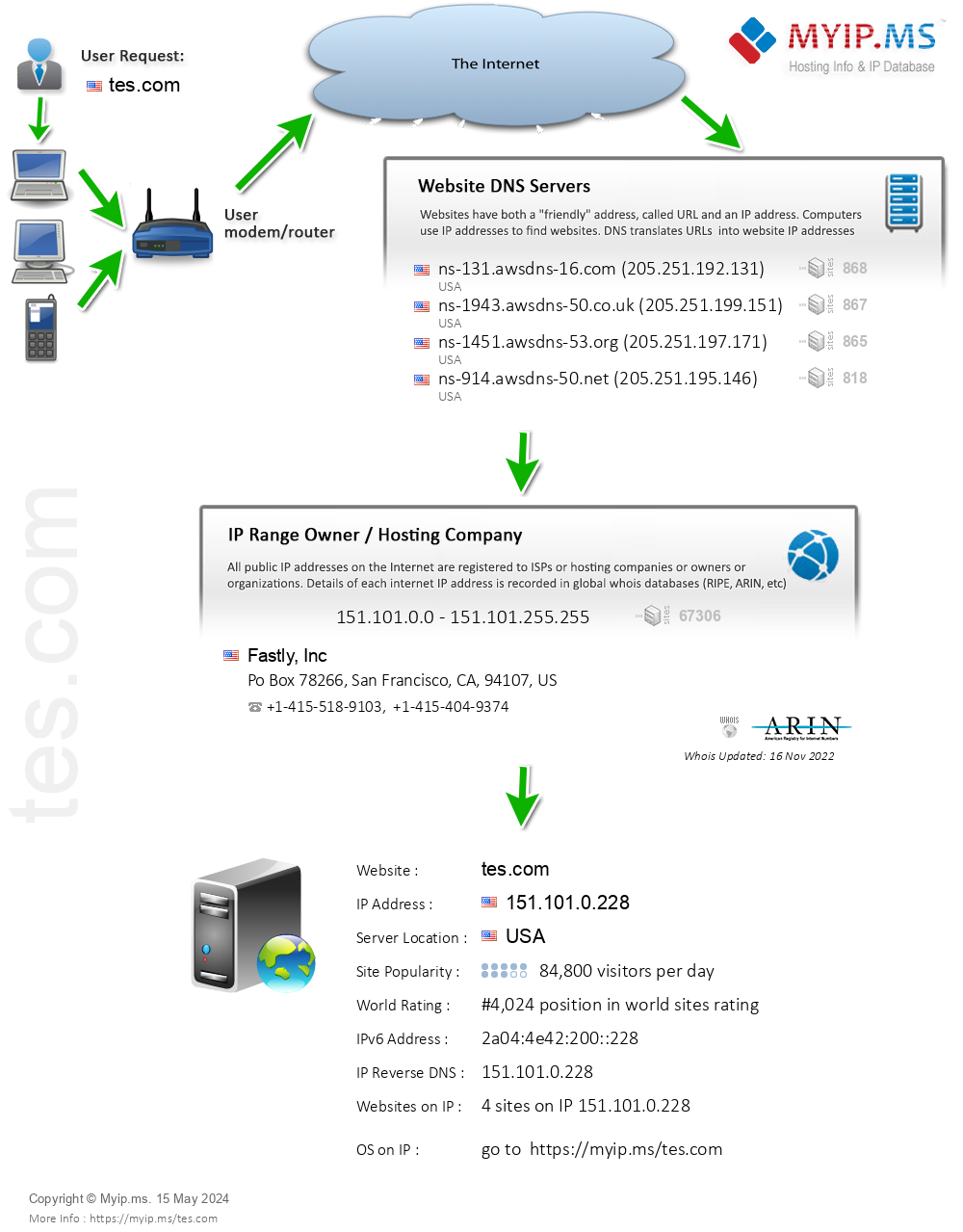 Tes.com - Website Hosting Visual IP Diagram