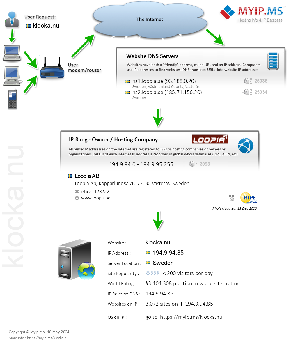 Klocka.nu - Website Hosting Visual IP Diagram