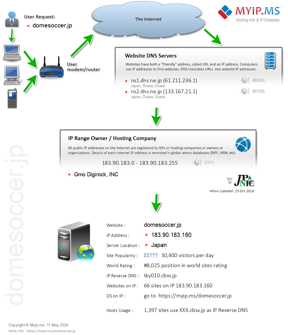 Domesoccer.jp - Website Hosting Visual IP Diagram