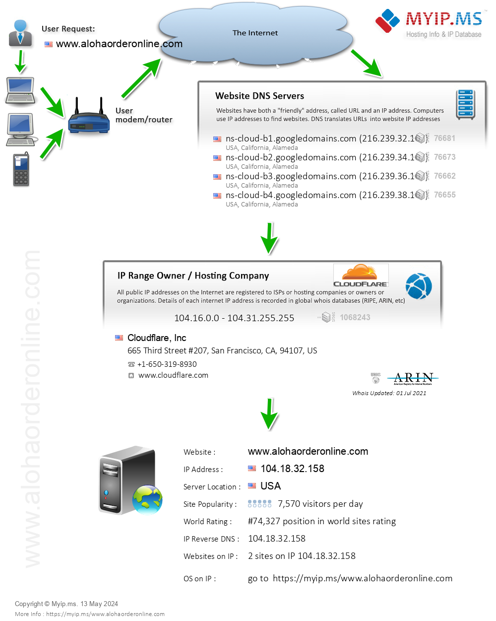 Alohaorderonline.com - Website Hosting Visual IP Diagram