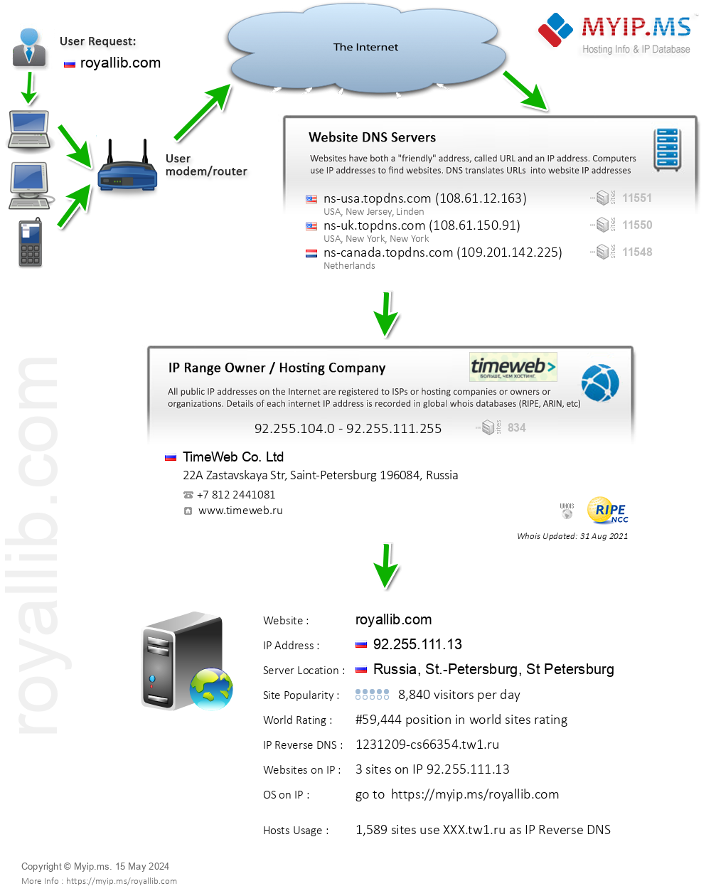 Royallib.com - Website Hosting Visual IP Diagram