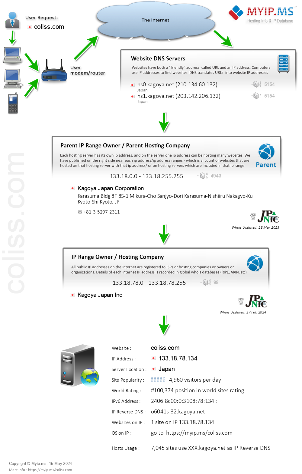 Coliss.com - Website Hosting Visual IP Diagram