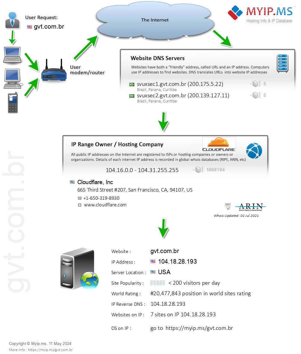 Gvt.com.br - Website Hosting Visual IP Diagram