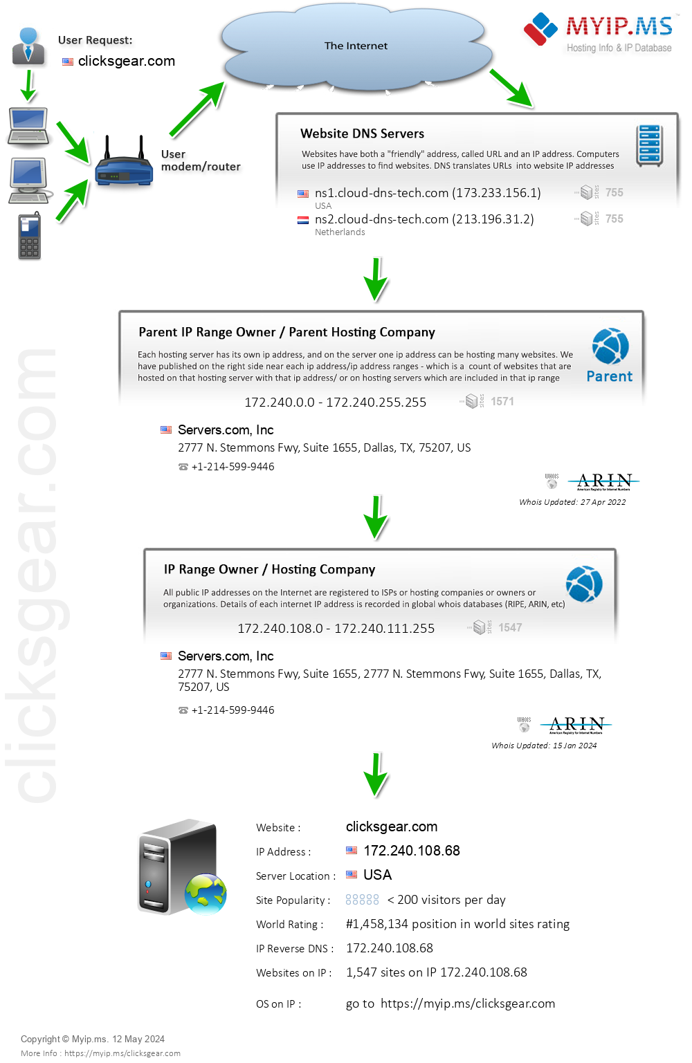 Clicksgear.com - Website Hosting Visual IP Diagram