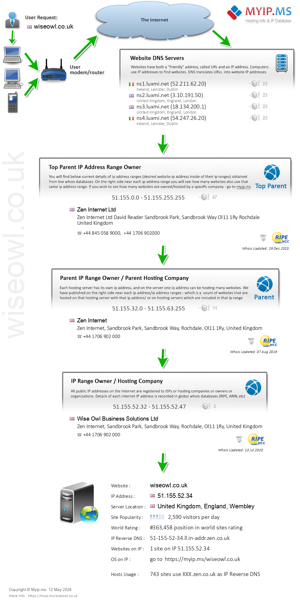 Wiseowl.co.uk - Website Hosting Visual IP Diagram