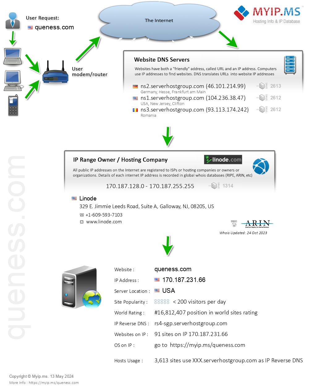 Queness.com - Website Hosting Visual IP Diagram