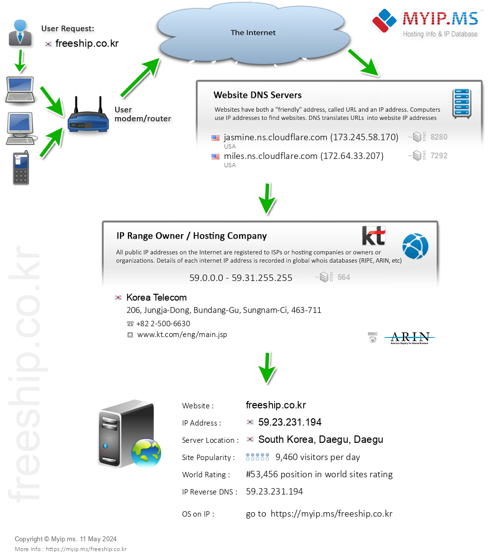 Freeship.co.kr - Website Hosting Visual IP Diagram