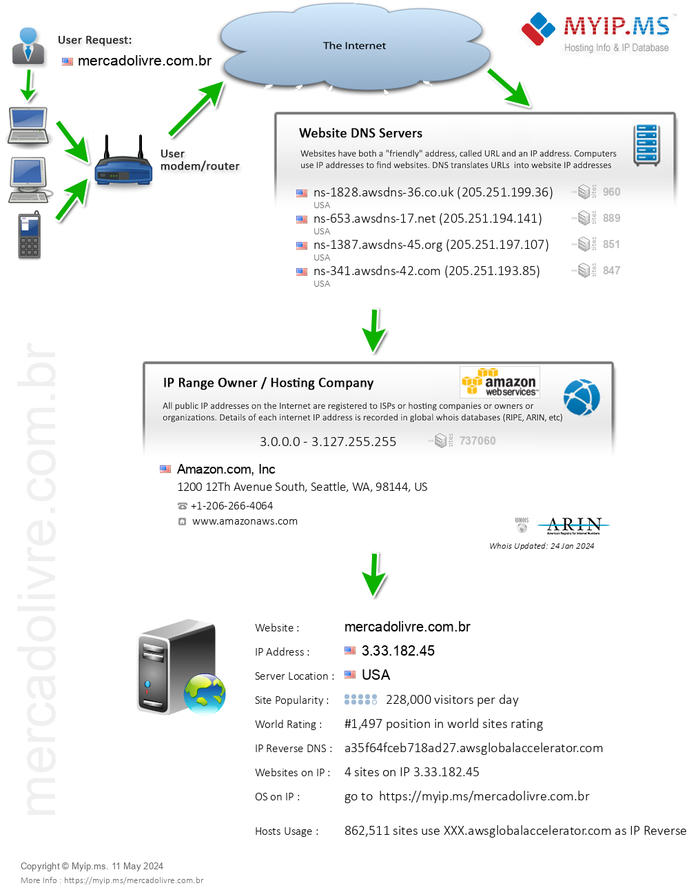 Mercadolivre.com.br - Website Hosting Visual IP Diagram