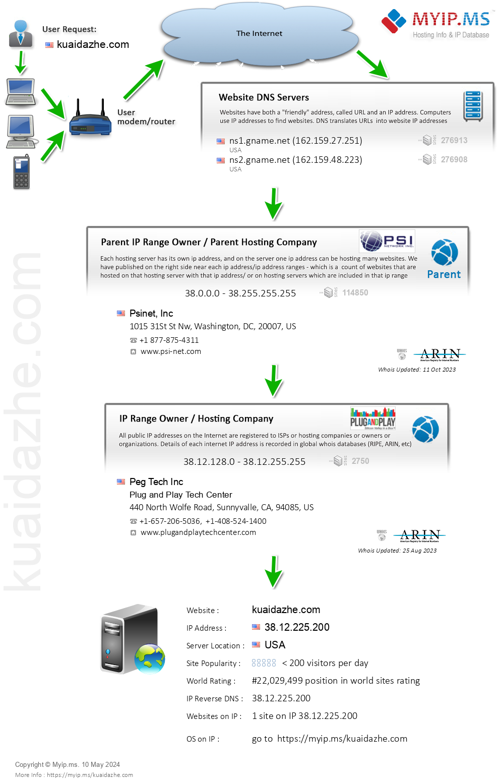Kuaidazhe.com - Website Hosting Visual IP Diagram