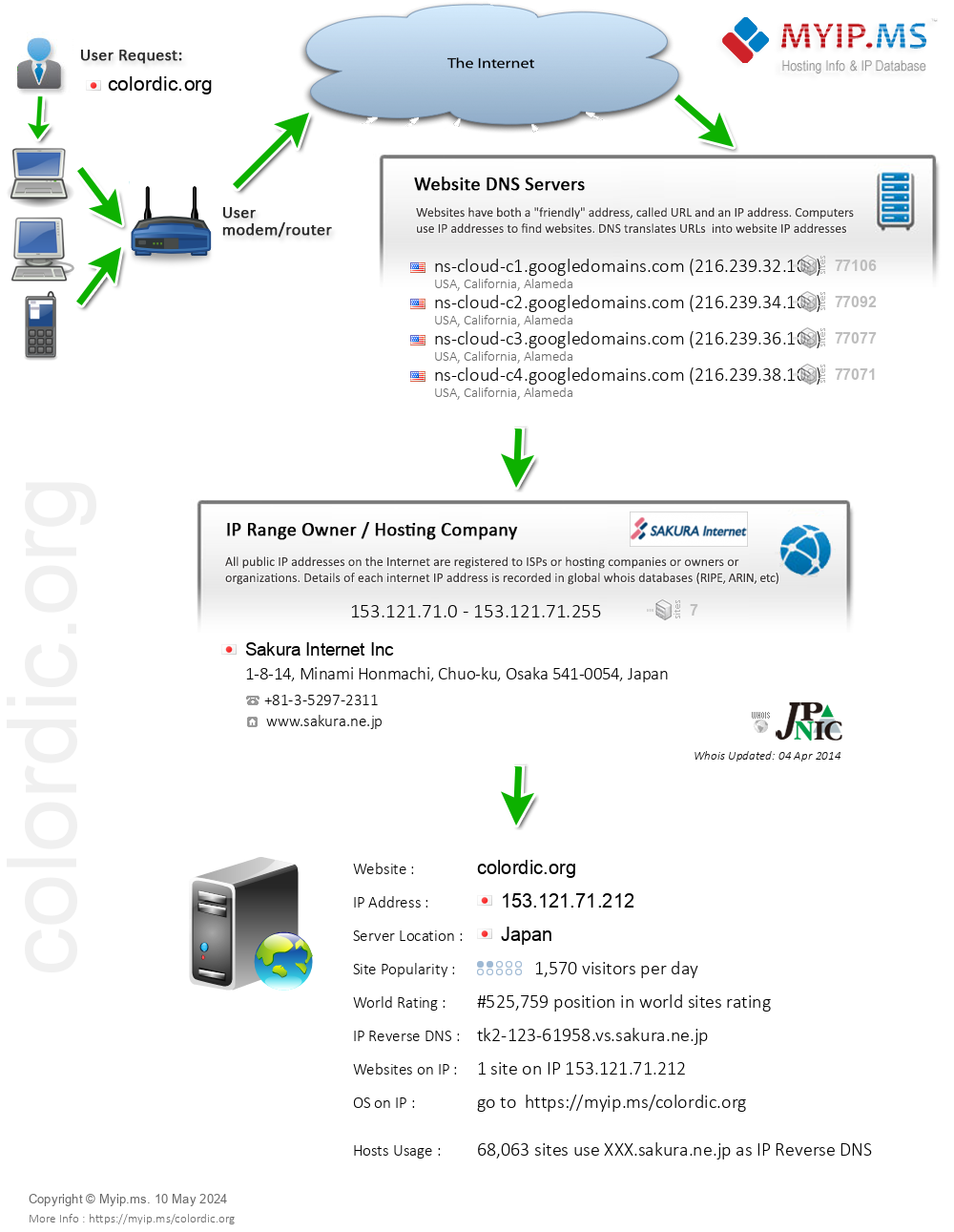 Colordic.org - Website Hosting Visual IP Diagram
