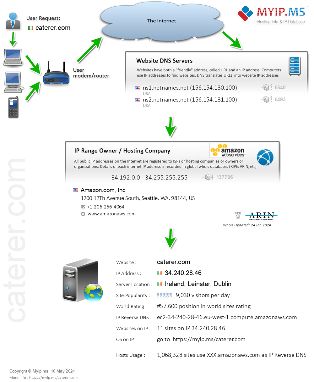 Caterer.com - Website Hosting Visual IP Diagram