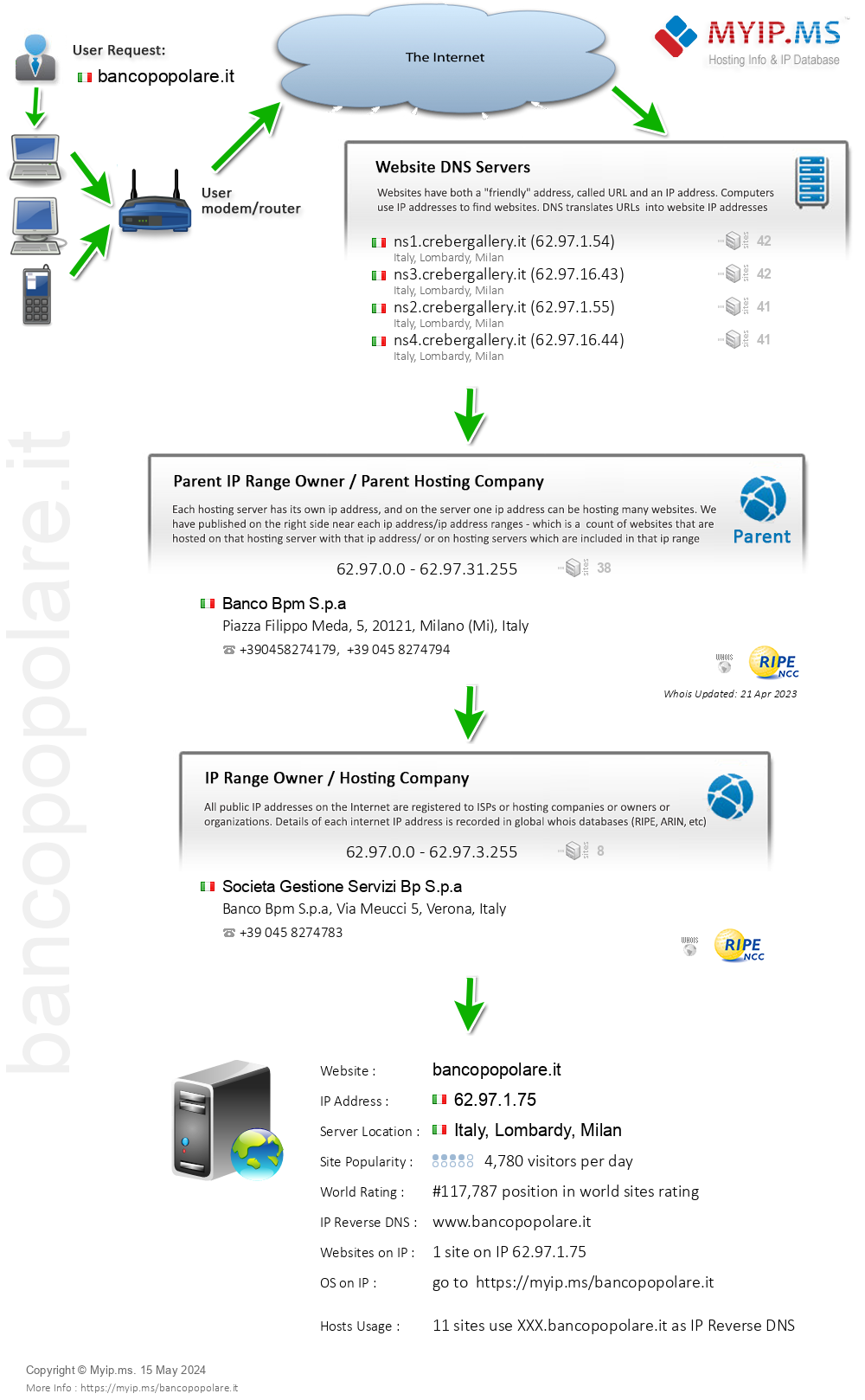 Bancopopolare.it - Website Hosting Visual IP Diagram