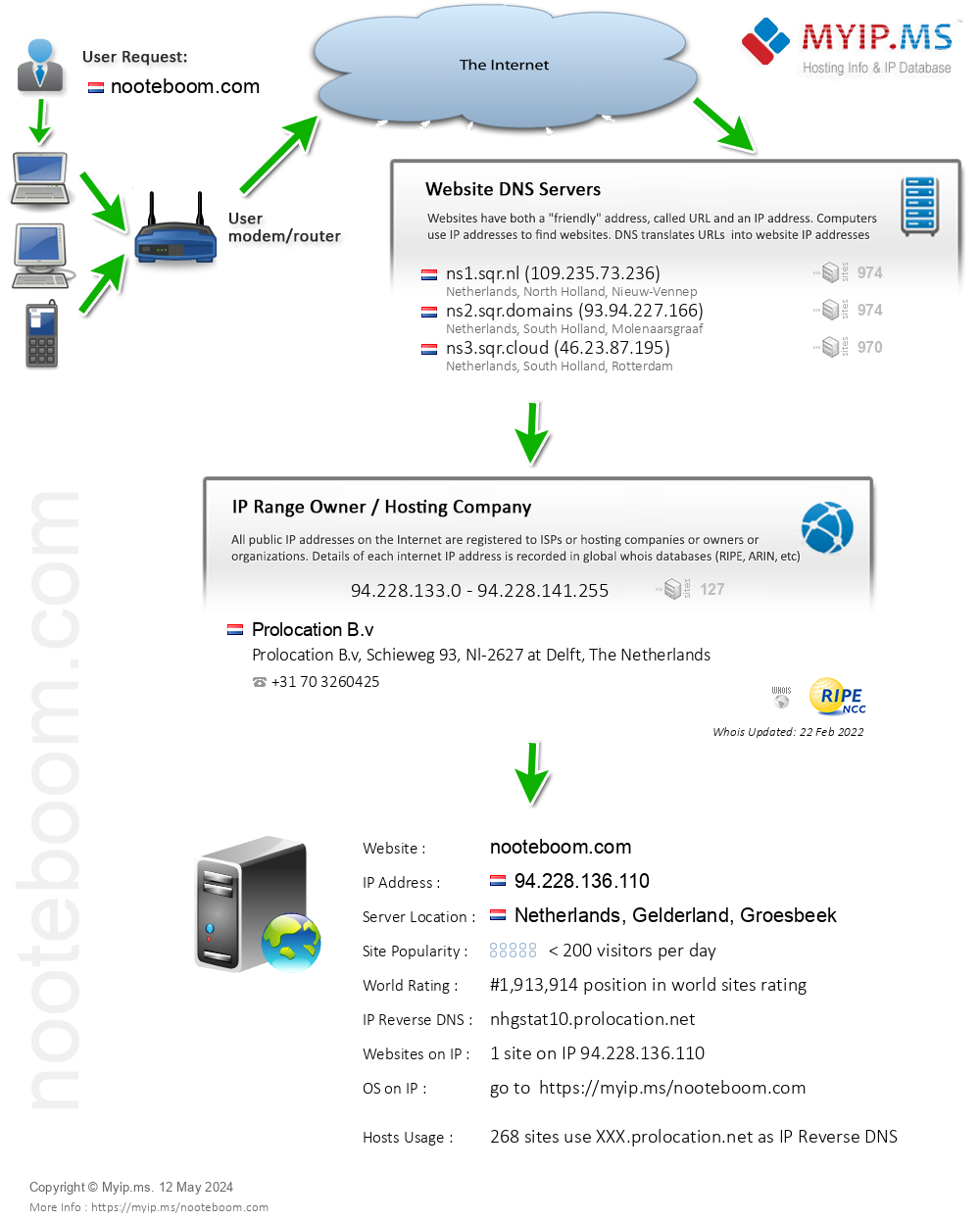 Nooteboom.com - Website Hosting Visual IP Diagram