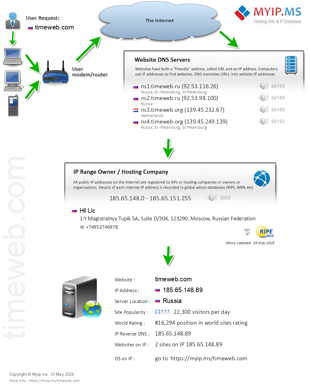 Timeweb.com - Website Hosting Visual IP Diagram