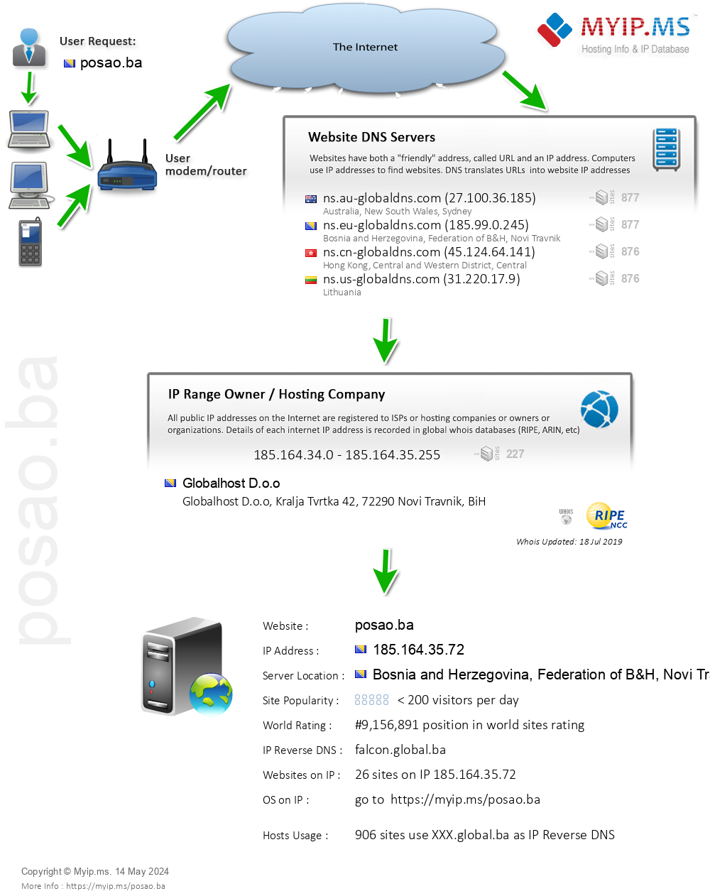 Posao.ba - Website Hosting Visual IP Diagram