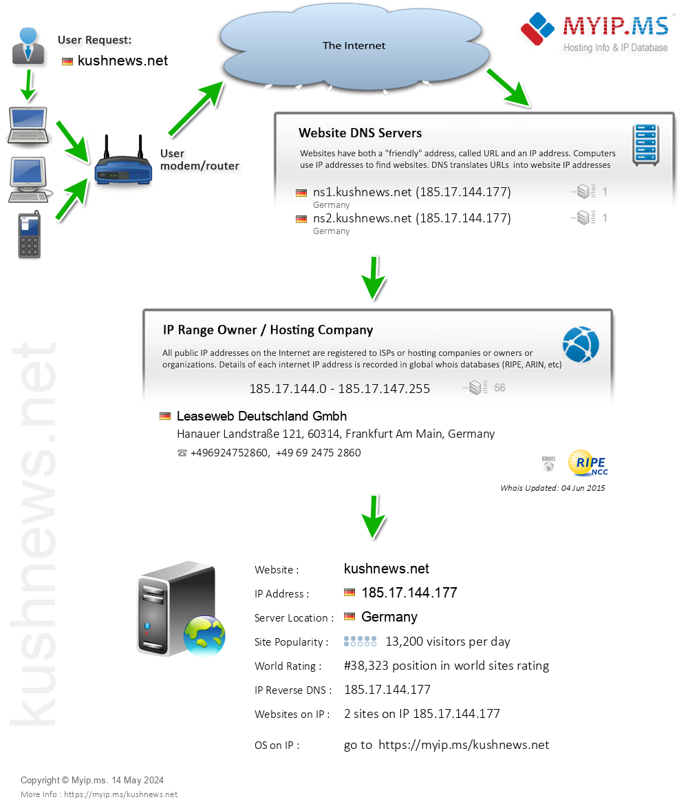 Kushnews.net - Website Hosting Visual IP Diagram