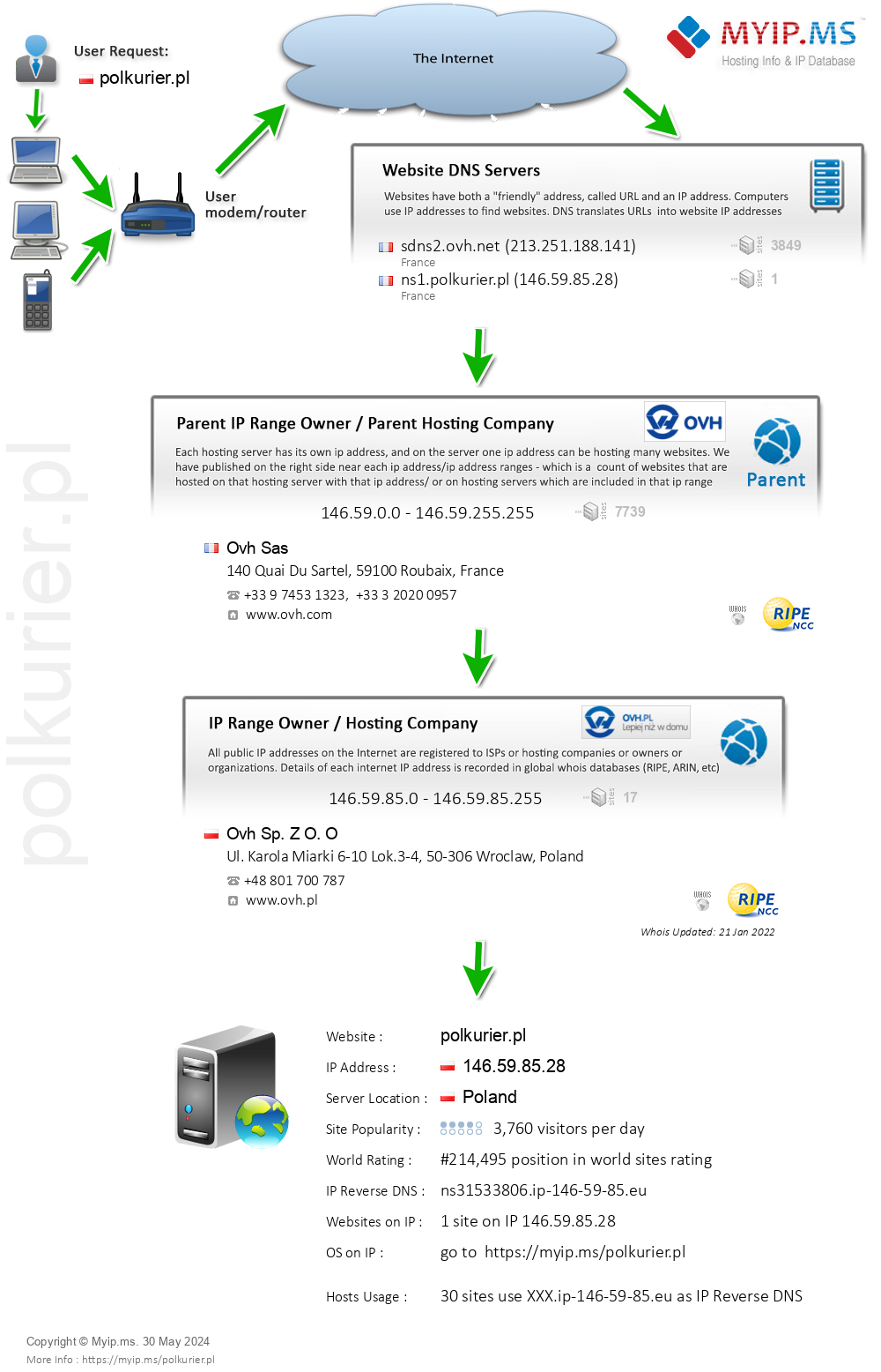 Polkurier.pl - Website Hosting Visual IP Diagram