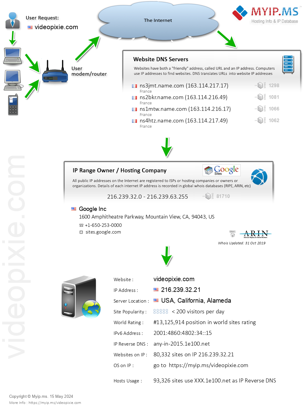 Videopixie.com - Website Hosting Visual IP Diagram