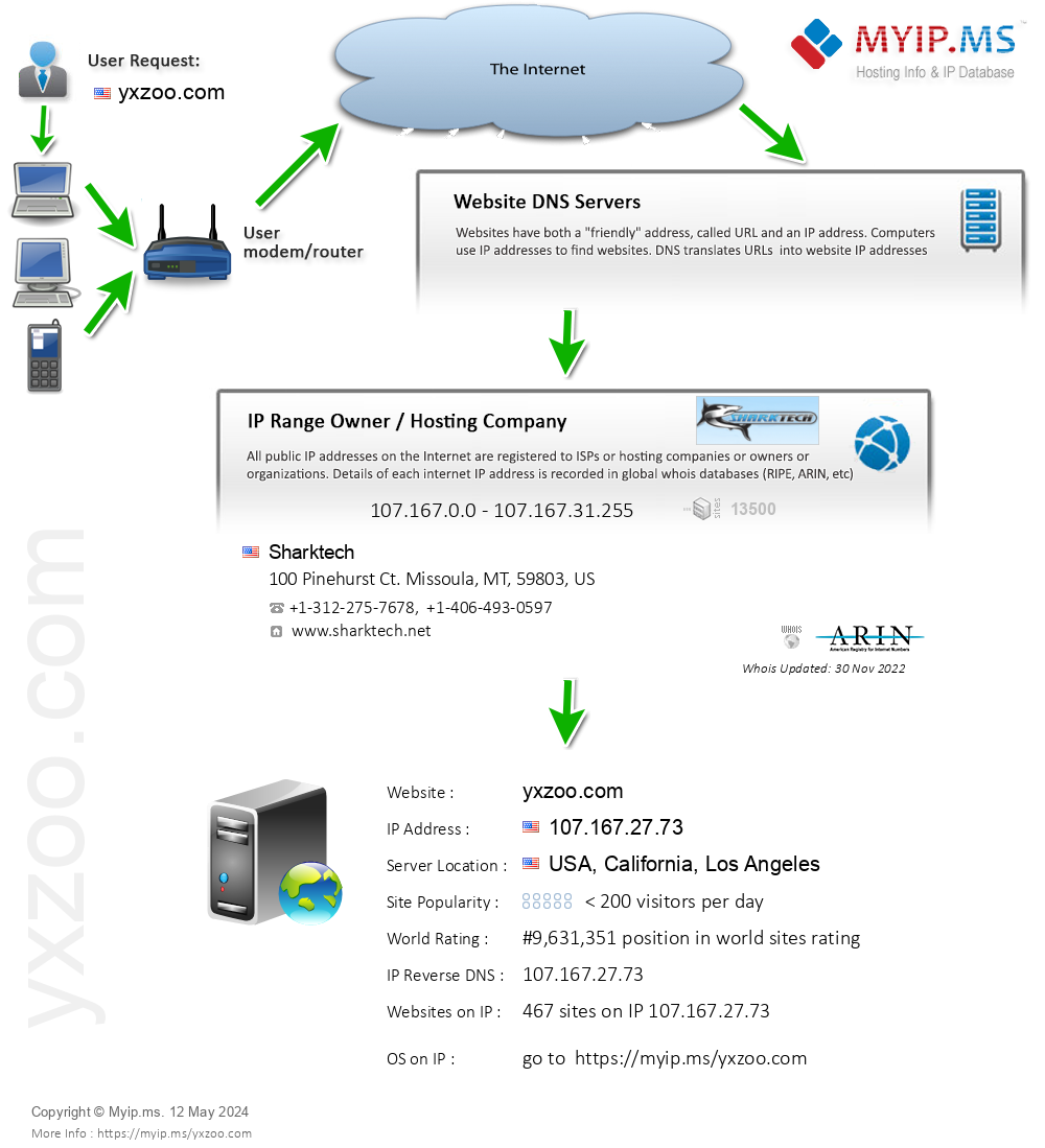 Yxzoo.com - Website Hosting Visual IP Diagram