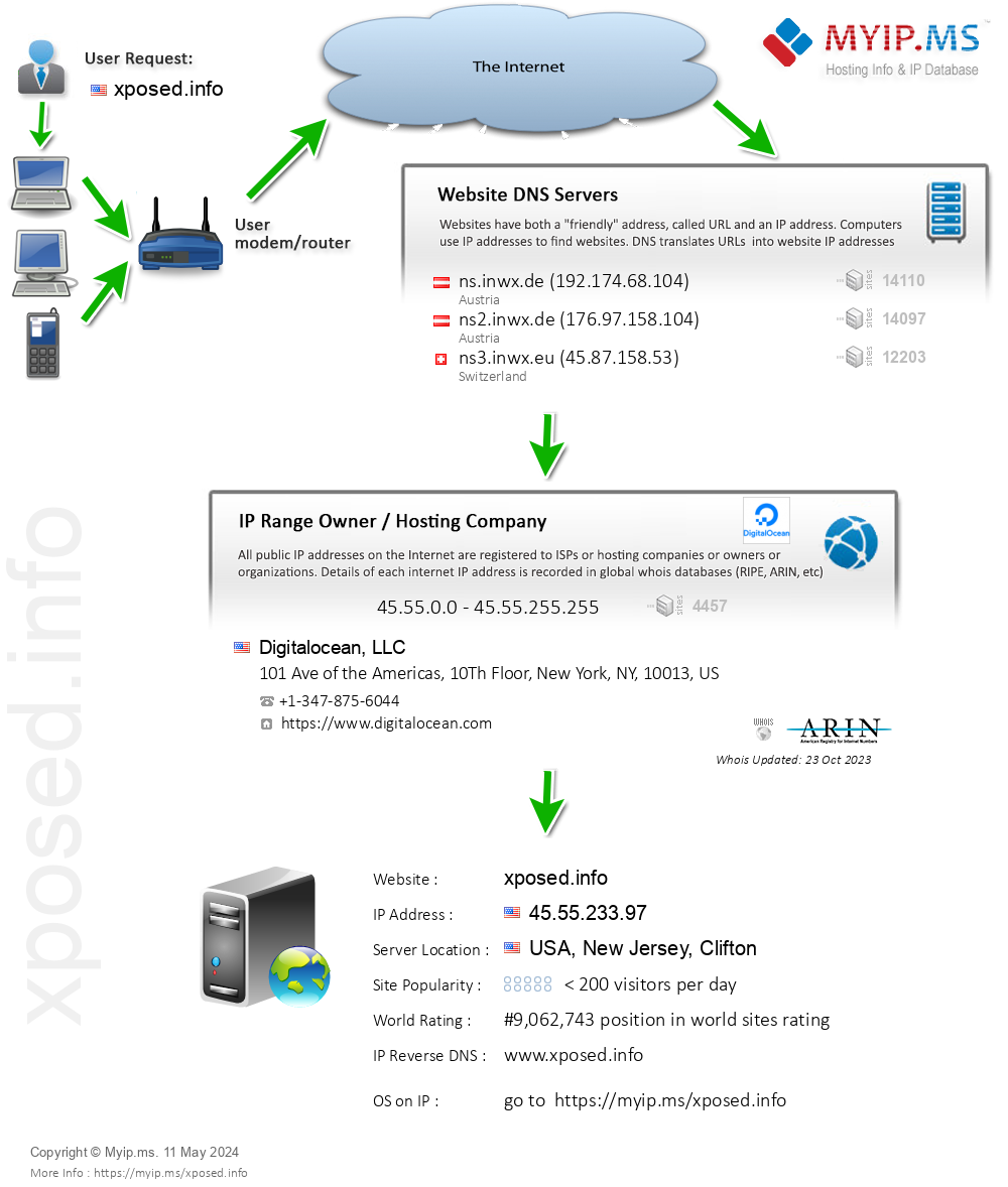 Xposed.info - Website Hosting Visual IP Diagram