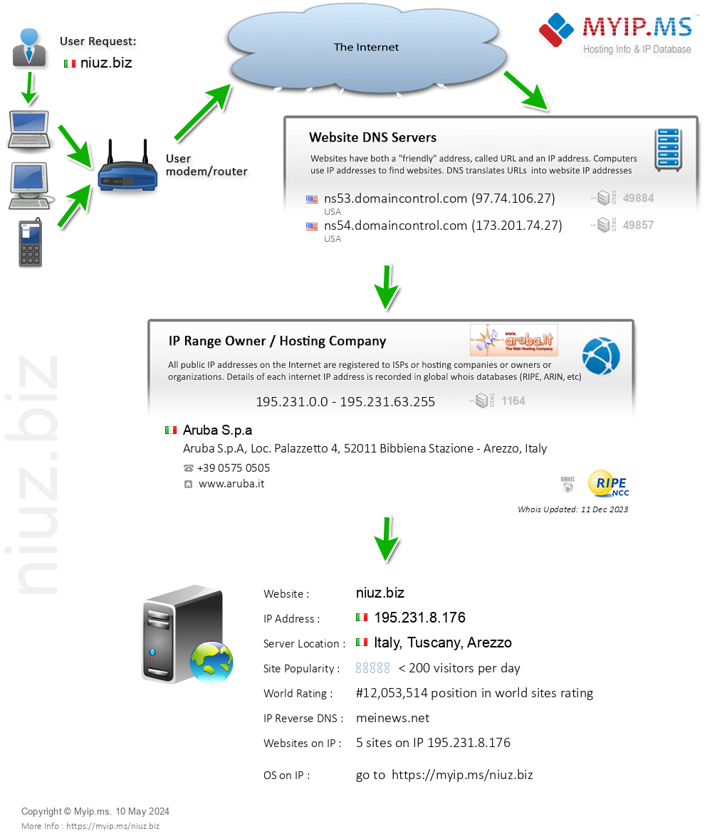 Niuz.biz - Website Hosting Visual IP Diagram