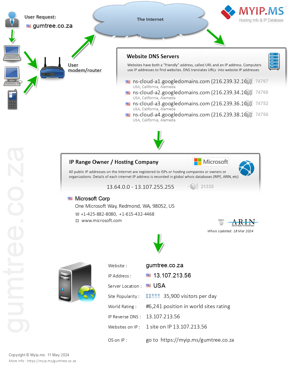 Gumtree.co.za - Website Hosting Visual IP Diagram