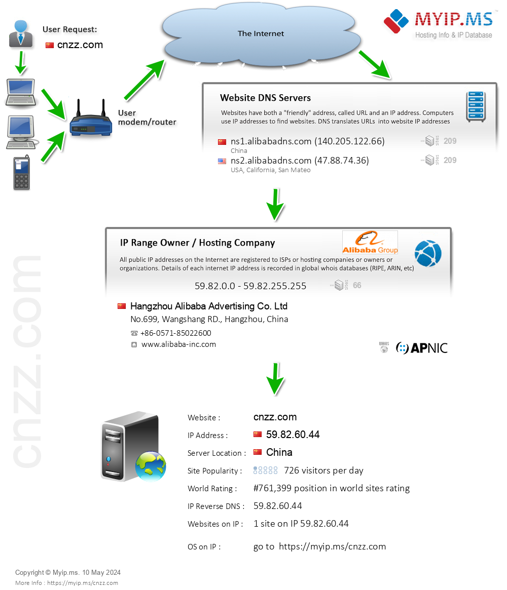 Cnzz.com - Website Hosting Visual IP Diagram