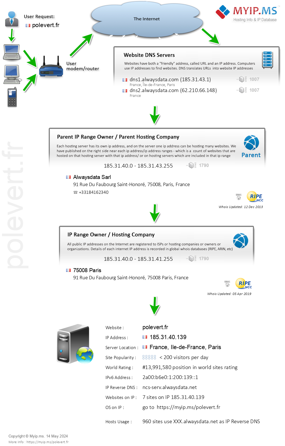 Polevert.fr - Website Hosting Visual IP Diagram