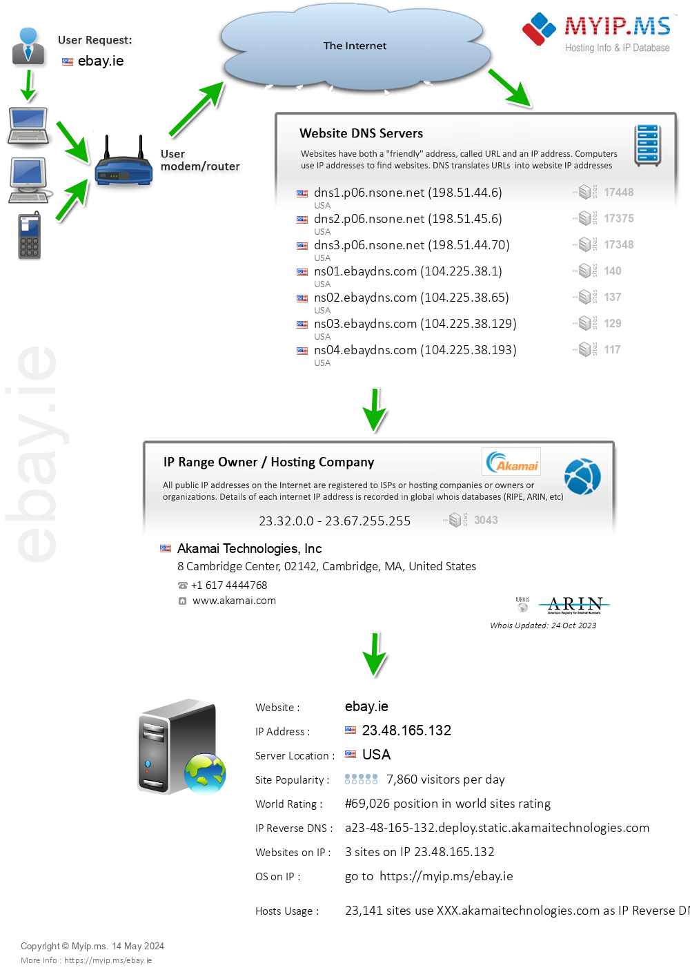 Ebay.ie - Website Hosting Visual IP Diagram